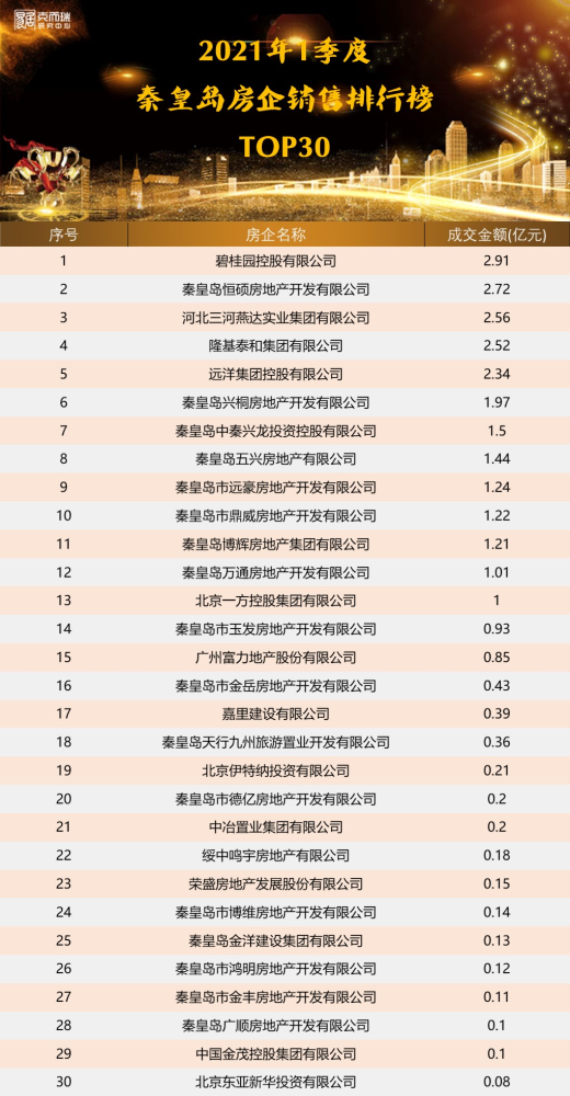 秦皇岛公司排名_秦皇岛旅行社排名(2)