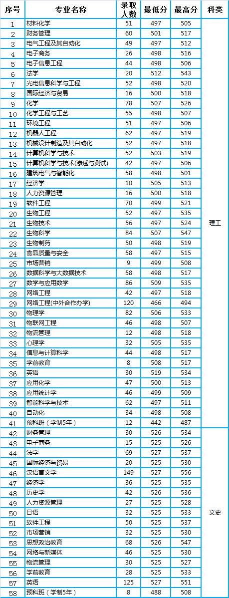 周口师范学院2020年河南省本科专业录取分数统计(含艺术体育)
