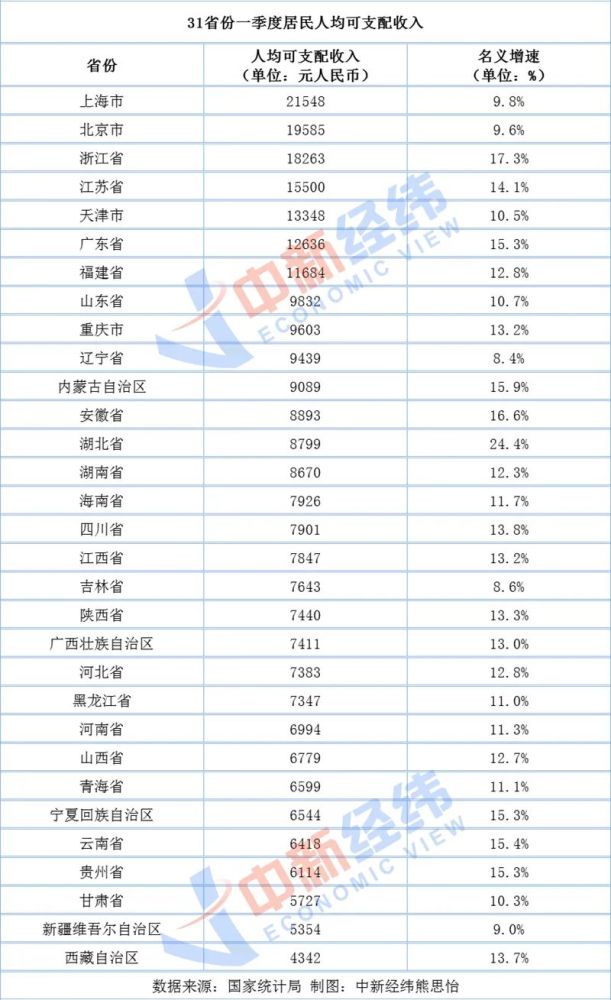 上海年人均可支配收入_人均可支配收入折线图(3)