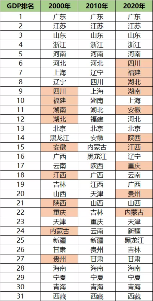 二十年来各省gdp_财经观潮 20年回望 中国34个省市,谁发展最快,谁一落千丈 作者 潮哥 本文首发于同名微信公众号(3)