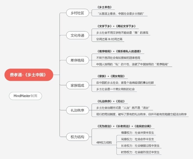 mindmaster思维导图模板8大运用场景_腾讯新闻