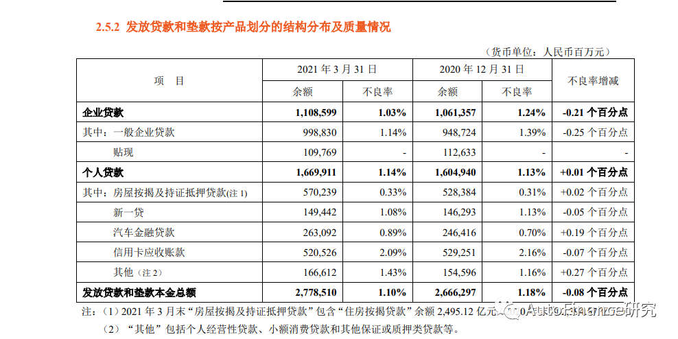 平安银行:2021年1季度汽车金融贷款增长67.9!