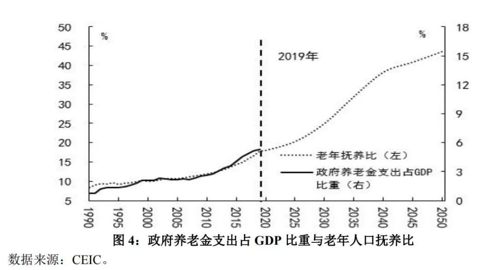 gdp和养老金支出_养老金真的要来了,A股市场如何演变价值投资呢(3)