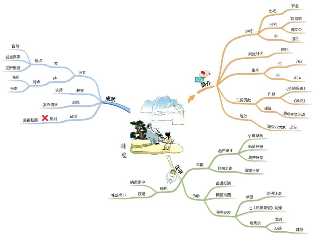 思维导图读人物丨百代文宗韩愈