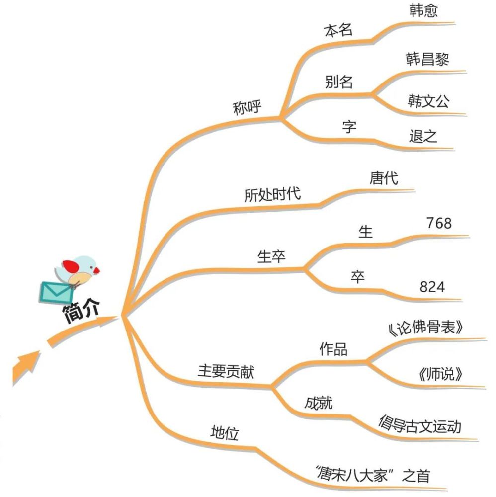 思维导图读人物丨"百代文宗"——韩愈