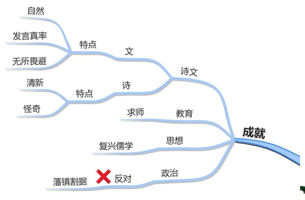 思维导图读人物丨"百代文宗"——韩愈