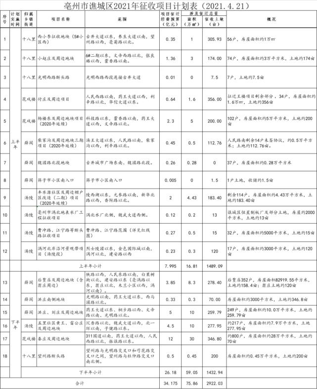 4月23日上午 谯城区正式启动 2021年征地拆迁工作 2021年谯城区计划