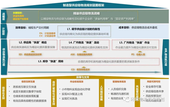 物流规划蓝图设计模型战略执行与保障