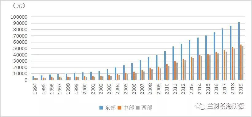 GDP三强