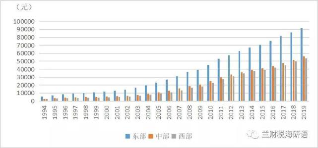 东中西部人均gdp比较