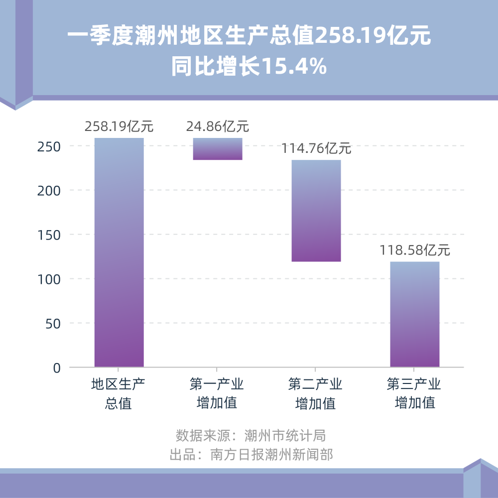 潮州市gdp第一季度_中国31省份一季度GDP出炉 黑龙江倒数第一