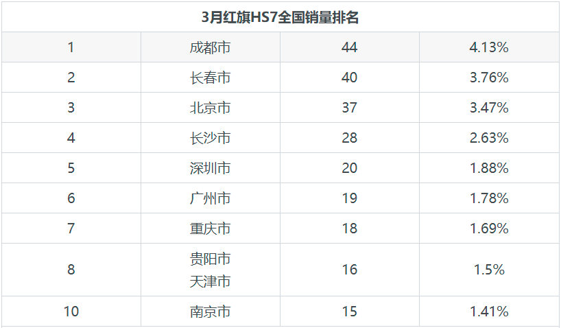 红旗hs7立足豪华suv那月度销量如何呢
