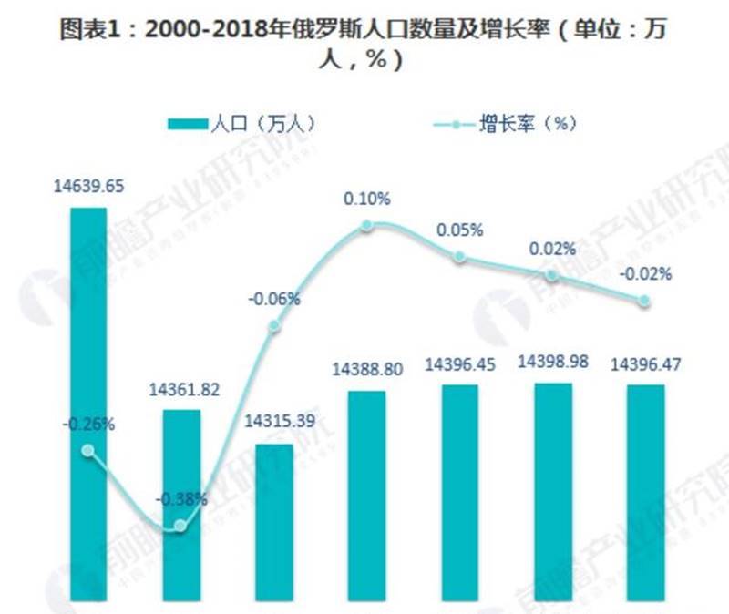 俄罗斯人口为什么减少_俄罗斯是人口减少最快的国家,为何依旧不放开移民(3)