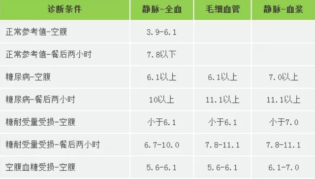 下午随机血糖10高不高测血糖11点几高不高