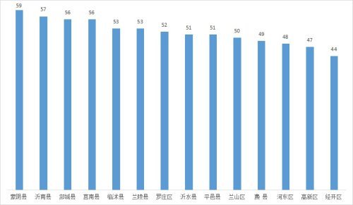 2021临沂各县区gdp_上半年临沂各县区GDP数据出炉 兰山区 沂水县 费县位列前三(2)