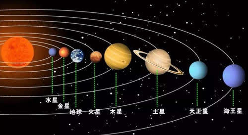 "九星连珠"后地球会怎样?科学家已测出时间,距上次刚好1000年