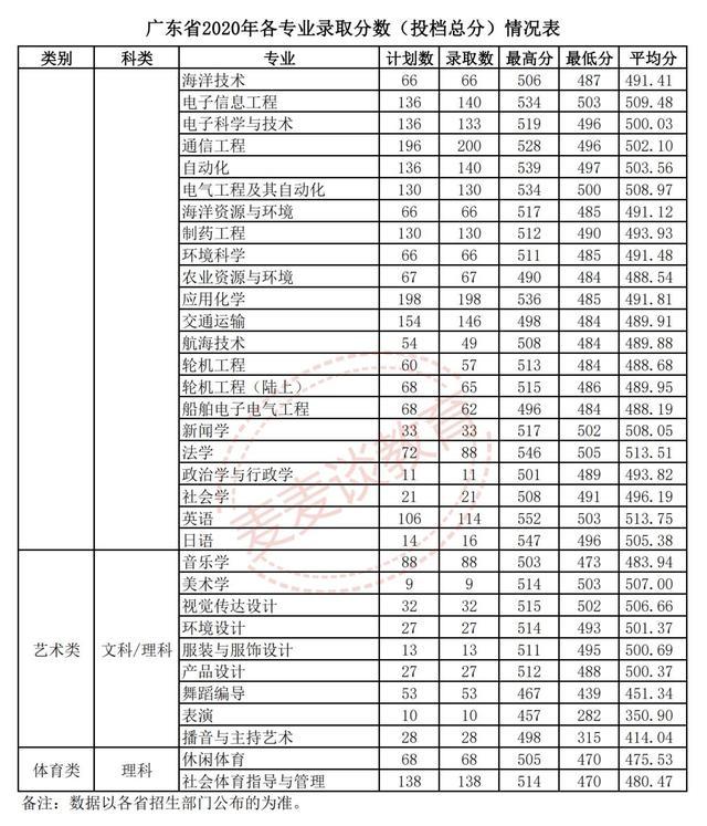 广东海洋大学阳江校区今年首次招生五千人!附2020全国