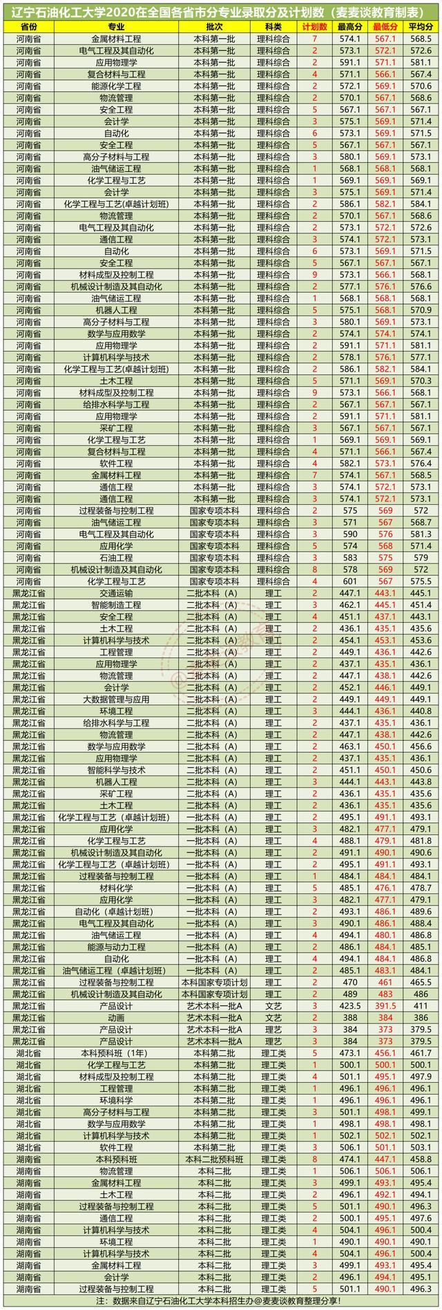 辽宁石油化工大学2020年在各招生省市内分专业录取分数及人数汇总