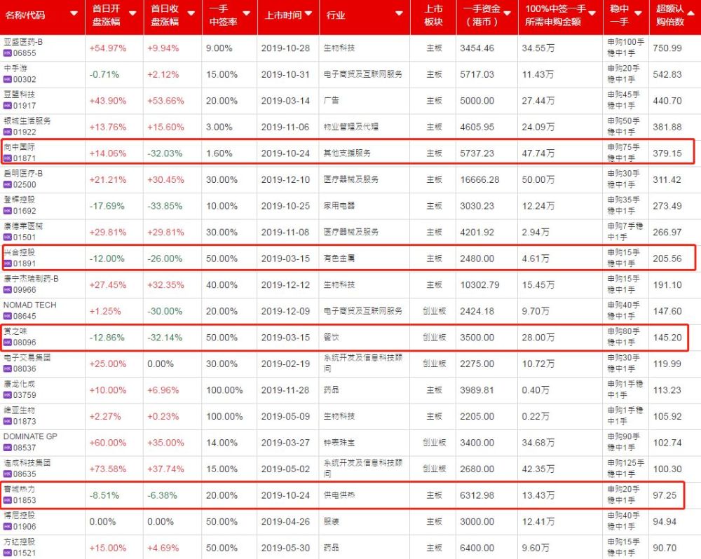 港股打新的基础课程06---港股打新精选10%的新股实现收益最大化