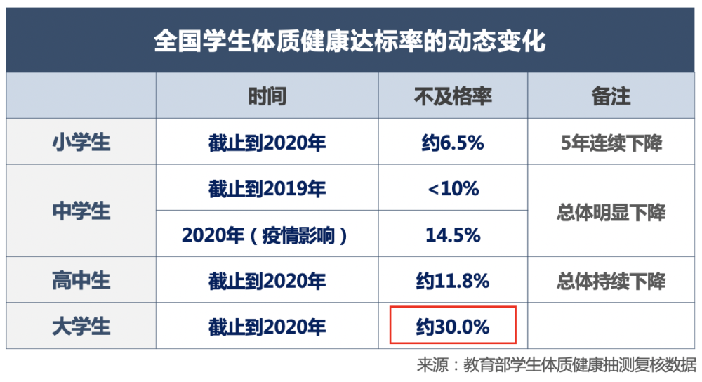 教育部抽测数据显示三成大学生体质健康不及格,专家分析两个原因