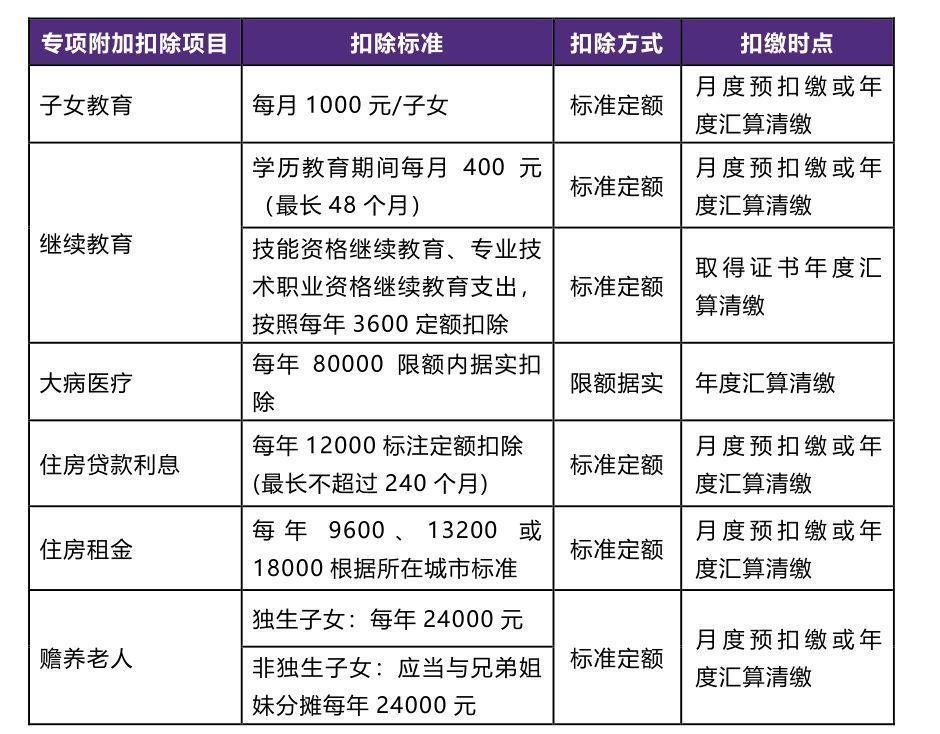 个人所得税专项附近扣除的项目