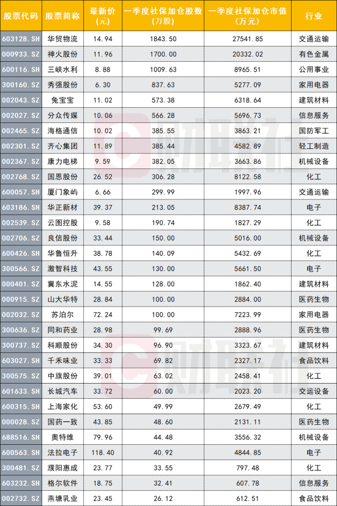 社保基金最新动向曝光!化工板块仍维持高配 这只2倍大