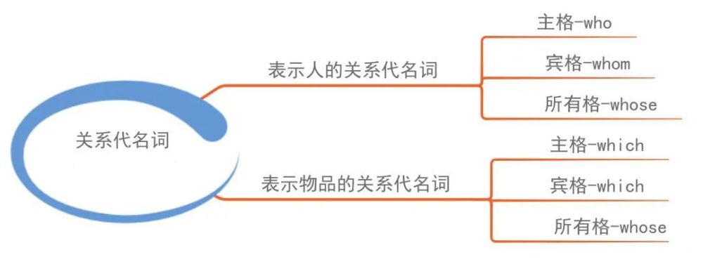 关系代词用来引导定语从句 语法注意 1.