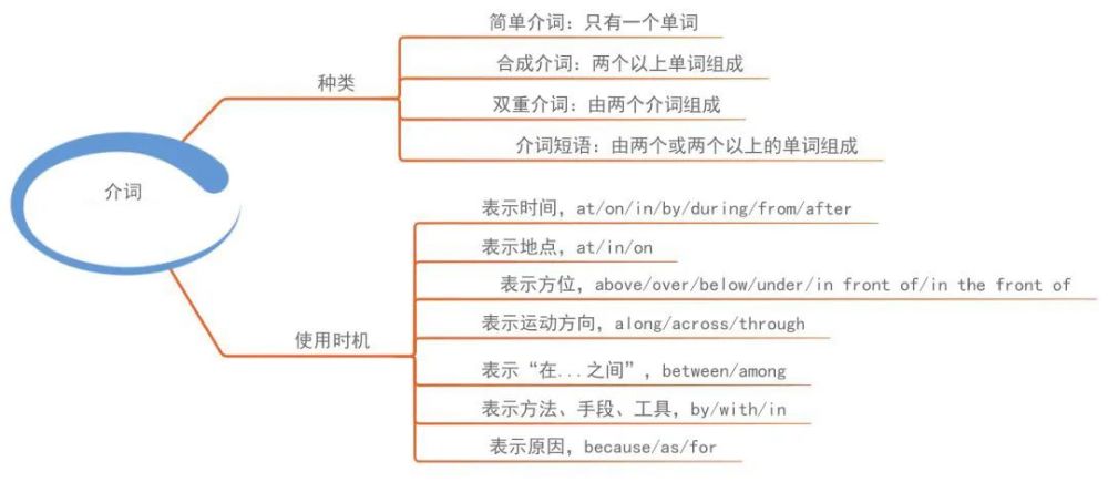 相见恨晚的初中三年英语语法思维导图,赶紧收藏