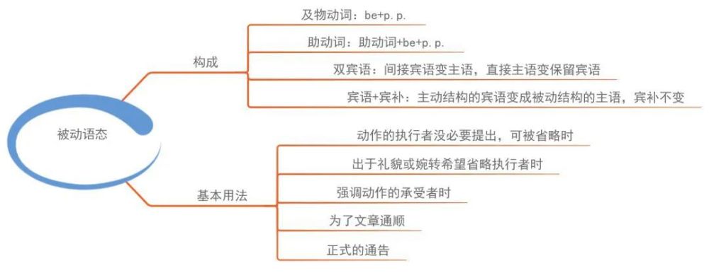 相见恨晚的初中三年英语语法思维导图赶紧收藏