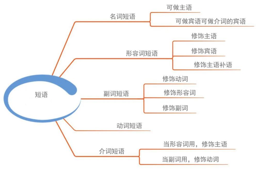 相见恨晚的初中三年英语语法思维导图,赶紧收藏