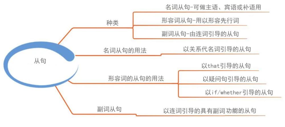 相见恨晚的初中三年英语语法思维导图,赶紧收藏