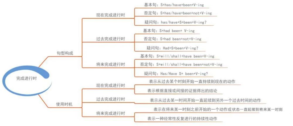 完成进行时格式:由be(am/is/are) 动词-ing形式构成,助动词be动词的