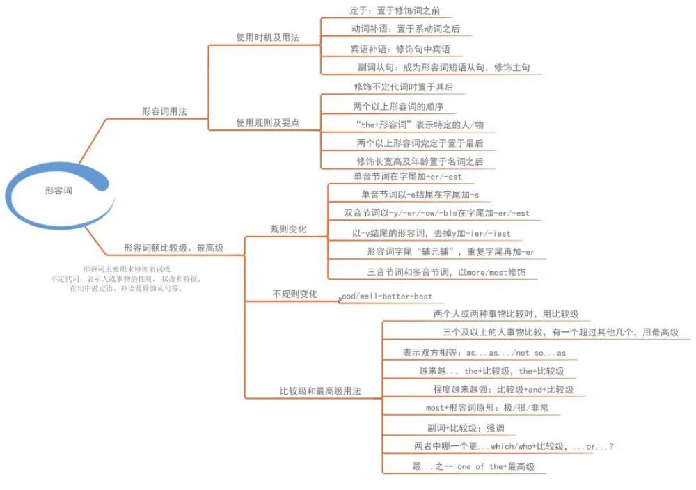 相见恨晚的初中三年英语语法思维导图,赶紧收藏