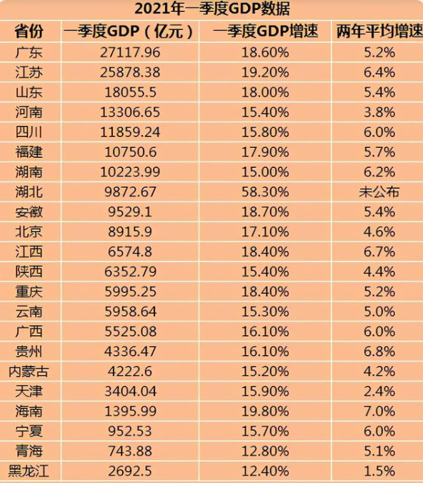 2021年中国省份gdp排名