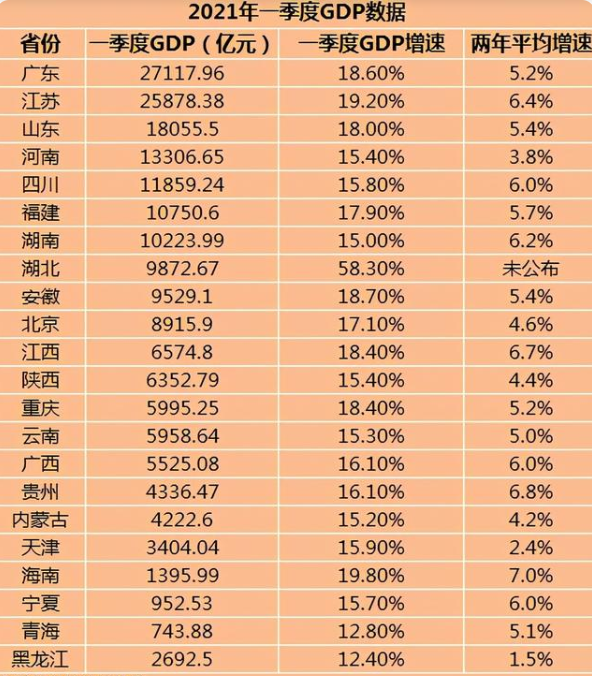 2021年全国gdp省份排名