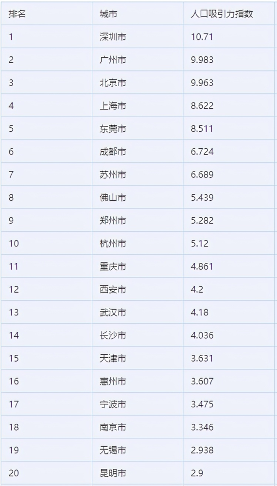 深圳人口总数_第七次全国人口普查结果出炉 公布这些重要数据