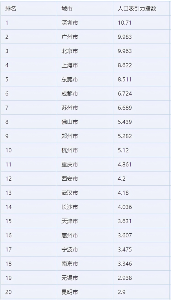 深圳市人口总数_第七次全国人口普查结果出炉 公布这些重要数据