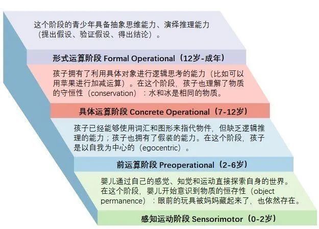 在教育心理学中最经典的理论 皮亚杰认知发展阶段理论中,将孩子的