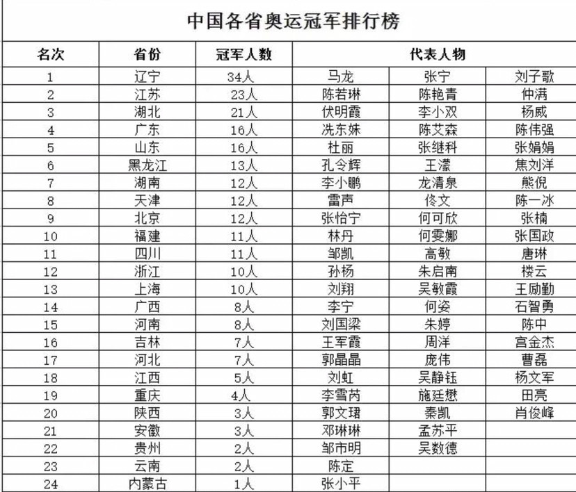 历届奥运会各省排名