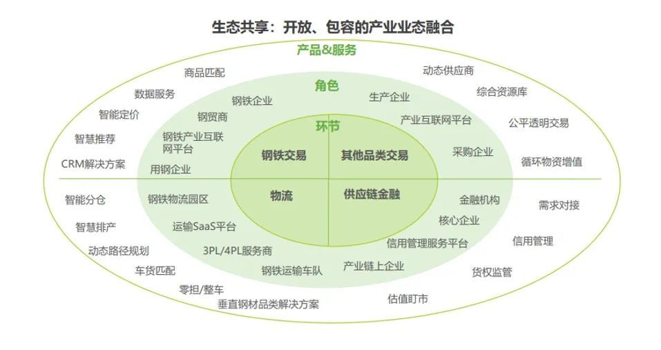 产业互联网通过线上,线下相结合的物流平台服务,给予金融机构提供供应