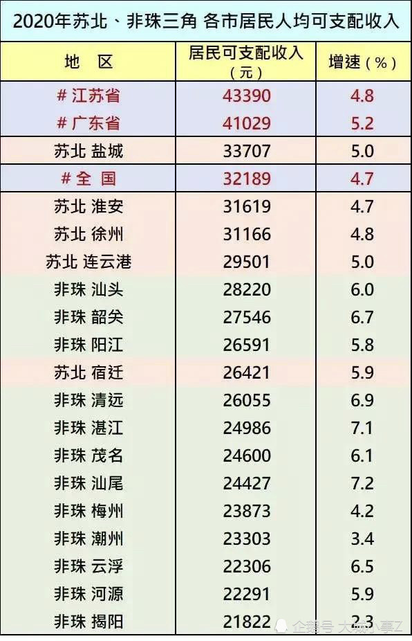 苏北gdp与江西gdp_江西 苏北 农村穷富论战 尚未结束,却解开一个长久的困惑(2)