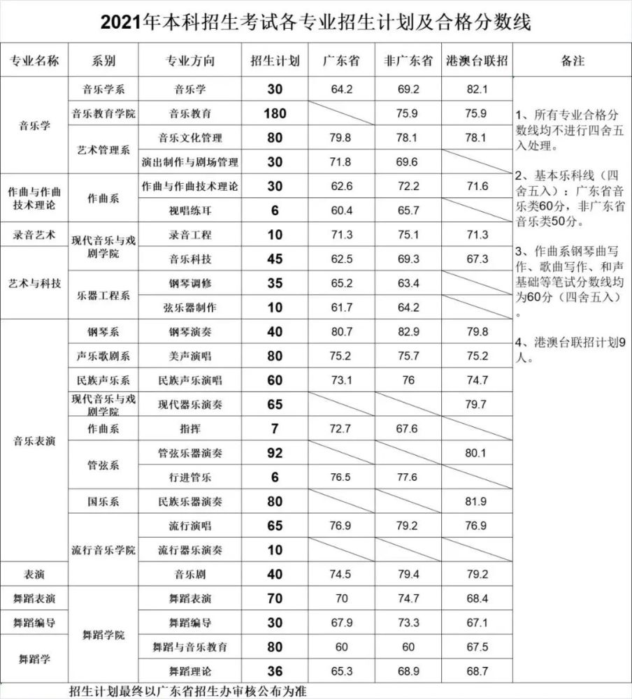 2021年校考合格线汇总来啦收藏备用