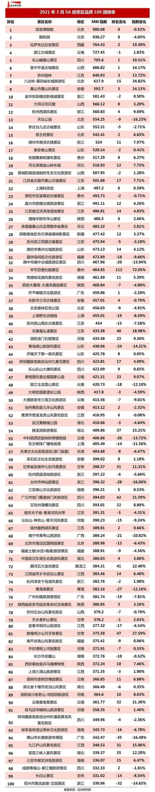 黑龙江唯一上榜-五大连池风景区!2021年5a级景区品牌排行榜公布