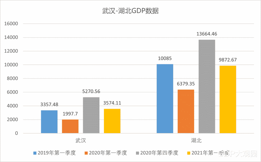 2021年武汉上半年gdp