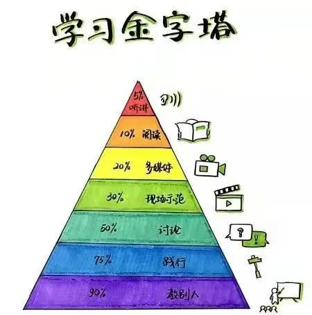 听讲是效率最低的学习方式 根据学习金字塔模型,通过听讲来学习是