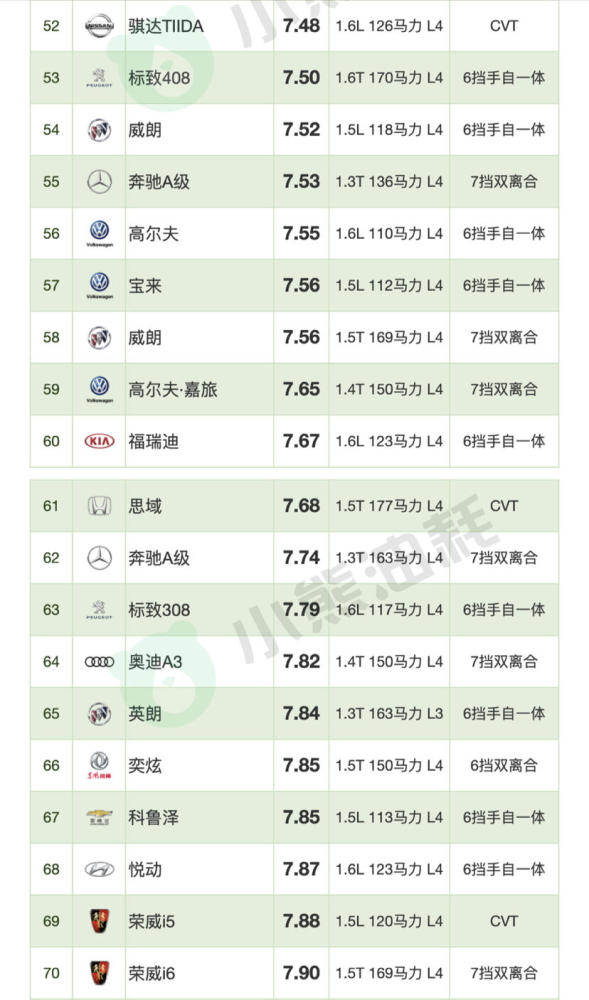 2020年紧凑型轿车油耗排行榜,想省油还得买这几款车型