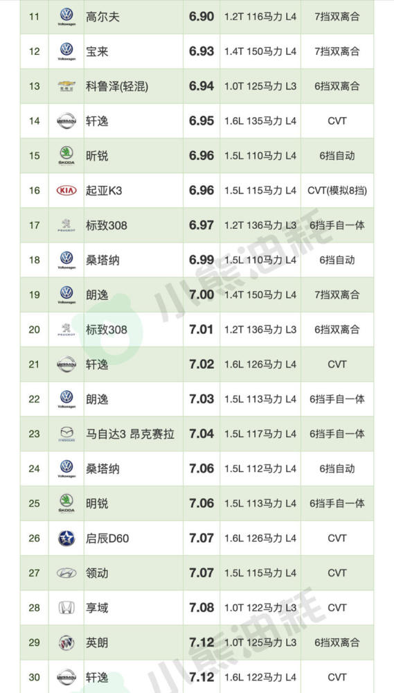 2020年紧凑型轿车油耗排行榜,想省油还得买这几款车型