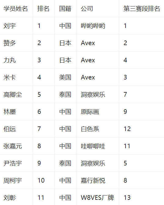 创造营2021刘宇c位出道最终成团名单公布