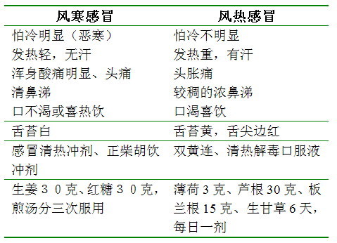 风寒感冒与风热感冒常用的药物