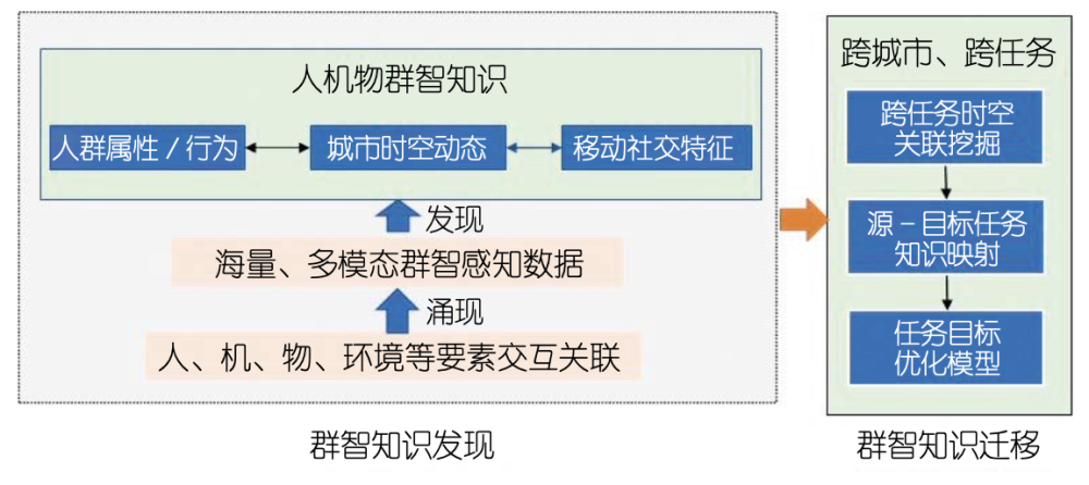 人机物融合的群智计算典型应用解析